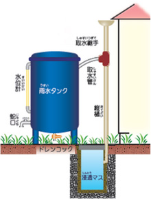 個人住宅への雨水タンクの設置例